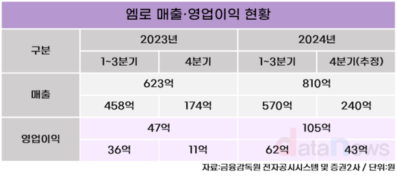 [취재] 엠로, 북미 시장 타겟으로 해외 시장 공략 본격화