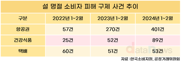 [데이터] 설 연휴, 항공권‧건강식품‧택배 피해 급증…소비자 주의 필요