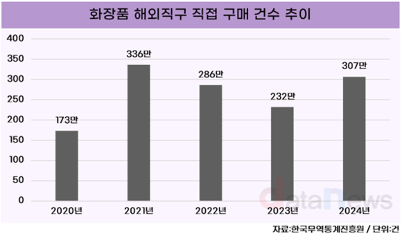 [데이터]지난해 해외직구 화장품 직접구매건 32%↑…식약처 안전관리 강화