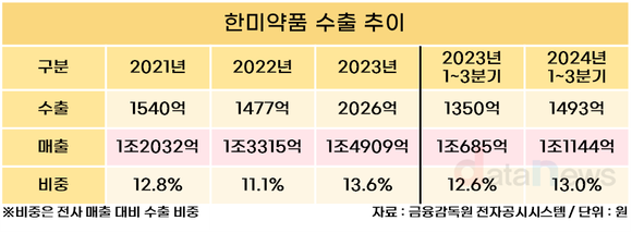 [취재] 한미약품, 2033년 수출 비중 10%→50%로…글로벌 도전 선언