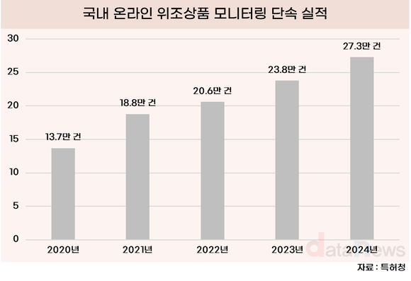 [데이터] 짝퉁 5년 만에 2배↑…손해배상 5배로 늘어난다