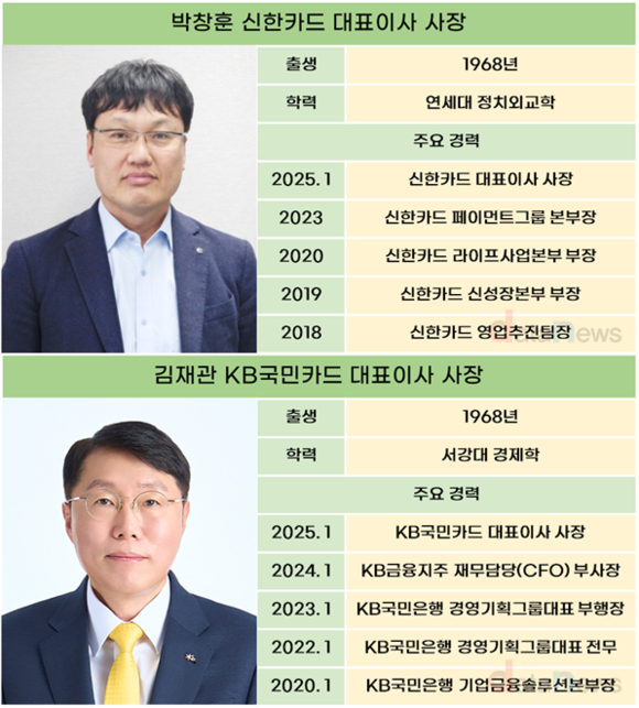 [취재] 신임 대표 맞은 KB국민·신한카드, 비용 효율화로 불황 돌파