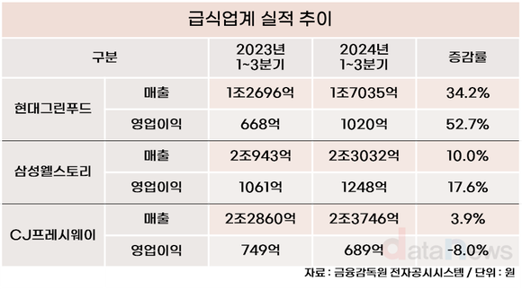 [1차/취재]급식업계, 불황 속 표정관리…최대 매출 속출