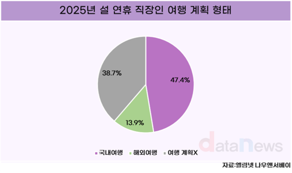 [데이터] 올해 설 연휴, 직장인 10중 6명은 여행 계획 있어