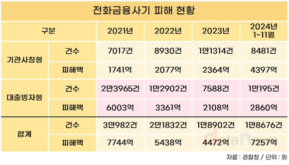 [데이터] 전화금융사기, 다시 증가세…대출빙자형 34.4% 증가