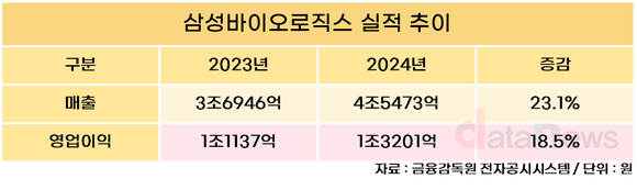 삼성바이오로직스, 2024년 매출 4조5473억 원…‘4조 클럽’ 등극  