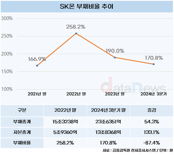 [취재] SK온, 자금 조달로 급한 불 끄기…부채비율 87.4%p 감축