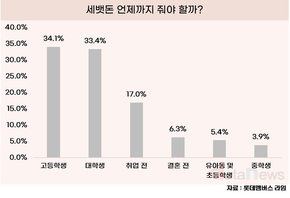 [데이터] 세뱃돈, 언제까지 줄까?