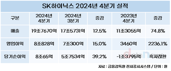 SK하이닉스, 연간 매출 66조, 영업이익 23조…“역대 최고 실적 경신”