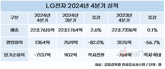 LG전자, 2024년 매출 역대 최대…생활가전-전장 9년 연속 성장세