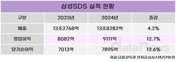 삼성SDS, 작년 영업이익 9111억 …12.7% ↑