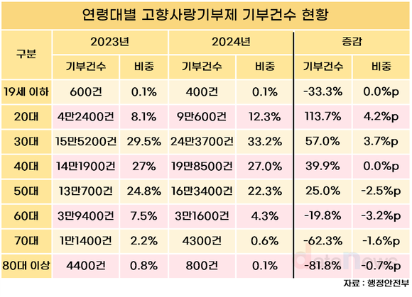 [데이터] 고향사랑기부제 확산… 30대 기부자 비율 가장 높아