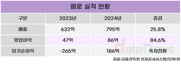 엠로, 지난해 영업이익 86억 원…전년 동기 대비 84.6%↑