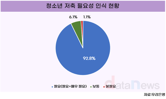 *[데이터] 청소년, 저축 필요성은 느끼지만 실천은 부족