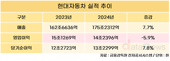 현대자동차, 2024년 매출 175조2312억…전년 대비 7.7%↑