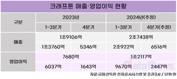 [1차/취재]크래프톤, ‘배그’로 최고 실적…올해는 신작 박차