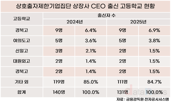 [/조사] 주요 그룹 CEO, 경복고 출신 여전히 강세