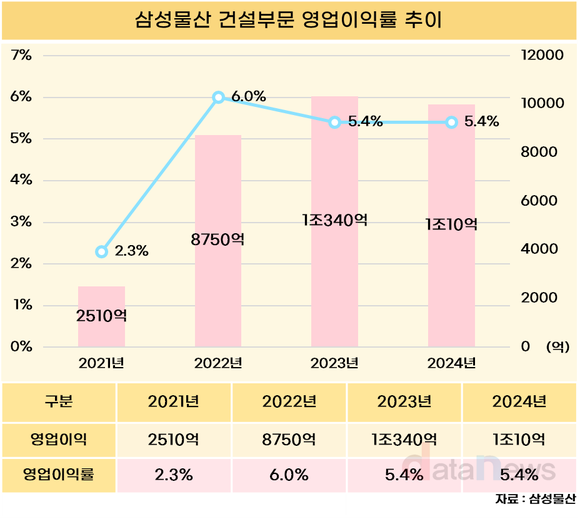 [취재] 삼성물산, 건설업계 불황 속 2년 연속 영업이익 1조