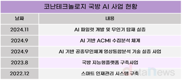 [취재] 코난테크놀로지, 국방 AI 사업으로 성장 가속화