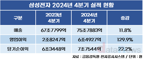 삼성전자, 작년 매출 300조 돌파…역대 두 번째