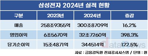 삼성전자, 작년 매출 300조 돌파…역대 두 번째