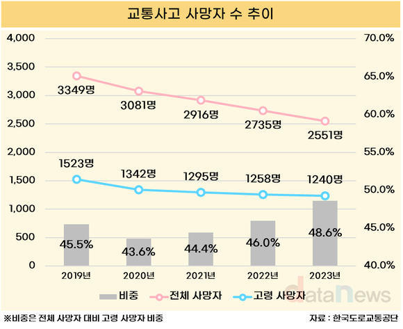 [데이터] 교통사고 사망자 48.6%가 고령자… 보행 중 사고 가장 많아