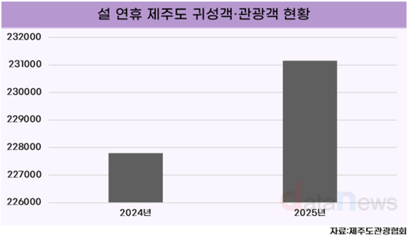 [데이터] 기상악화에도 불구, 설 연휴 제주 찾은 관광객 23만 명 돌파