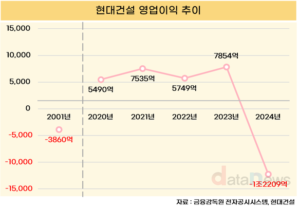 [취재] 현대건설, 23년 만의 적자… ‘일회성 비용’ 강조