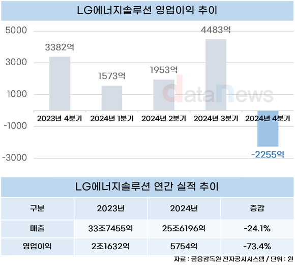 [취재] LG엔솔, 끝내 적자 전환…Non-EV 시장 공략으로 캐즘 돌파