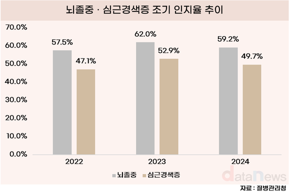 [데이터] 뇌졸중, 심근경색증 조기 인지…성인 5명만 알아채