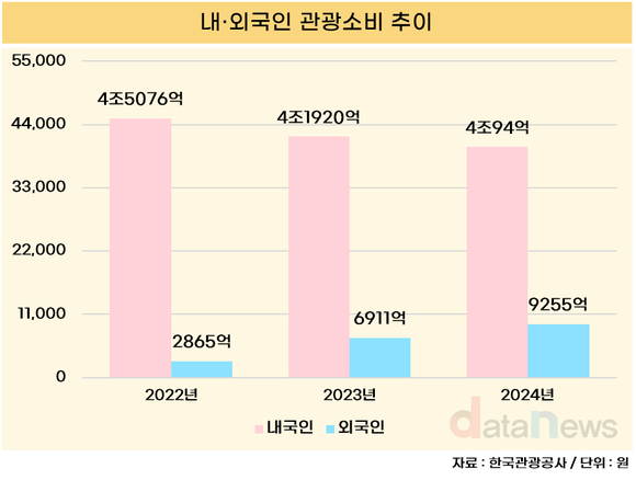 [데이터] 국내 관광소비 양극화…내국인 감소, 외국인 소비 3배 증가