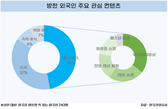 [데이터] 한국 찾는 외국인의 주요 관광 키워드는 패션·뷰티