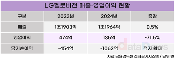 [취재] LG헬로비전, 올해 신사업으로 수익성 개선할까