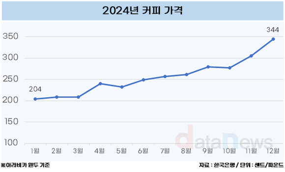 [데이터]치솟는 커피 가격, 사상 최대 기록…커피 업계 줄줄이 가격 올려