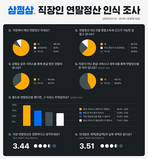 삼쩜삼, 직장인 연말정산 인식 설문 조사 결과 발표 