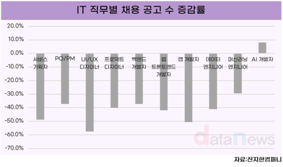 [데이터] IT 업계 채용 41% 감소… AI 개발자 채용은 오히려 증가