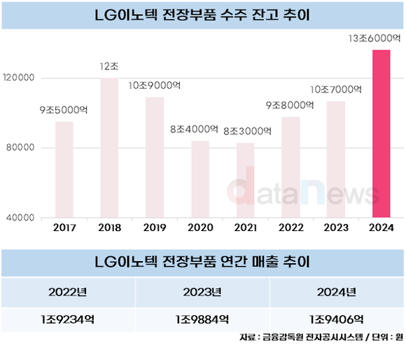 LG이노텍, 전장부품 수주 잔고 사상 최고...13조 원 돌파