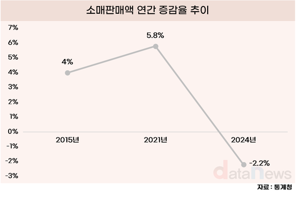 [데이터] 돈 안 쓴다, 소매판매액 3년 연속 감소세