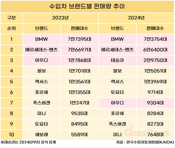 [취재] 테슬라, 아우디 제치고 수입차 ‘빅3’ 등극