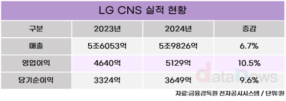 LG CNS, 지난해 영업이익 5129억 원…전년 대비 10.5%↑