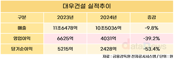 대우건설, 2024년 영업이익 4031억…전년 대비 39.2%↓