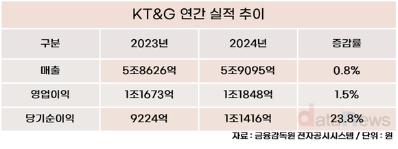 KT&G, 지난해 최대 실적 달성