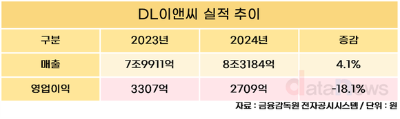 DL이앤씨, 2024년 영업이익 2709억 원…전년 대비 18.1%↓