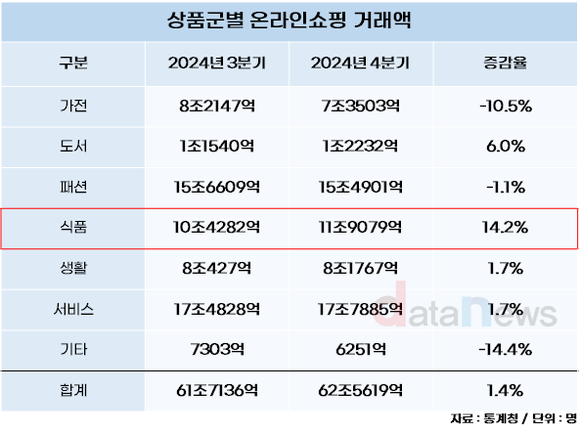 [데이터] 4분기 온라인쇼핑, 먹거리 위주 거래 활발