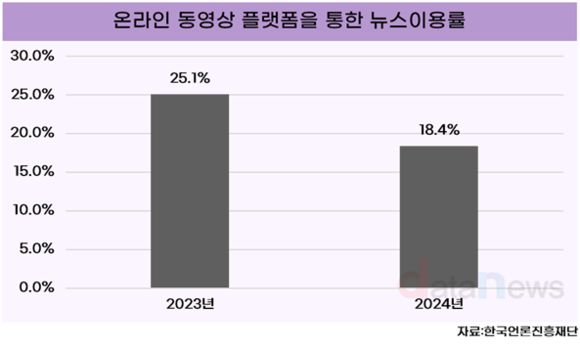 [데이터] MZ세대, 뉴스 덜 본다… 소비 감소했지만 신뢰는 상승