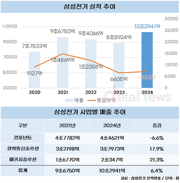 [취재] 삼성전기, 매출 첫 10조 돌파…수익성 회복은 과제