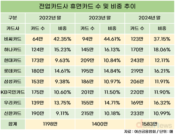 [취재] 늘어나는 휴면카드 수, 비씨카드 증가율 톱