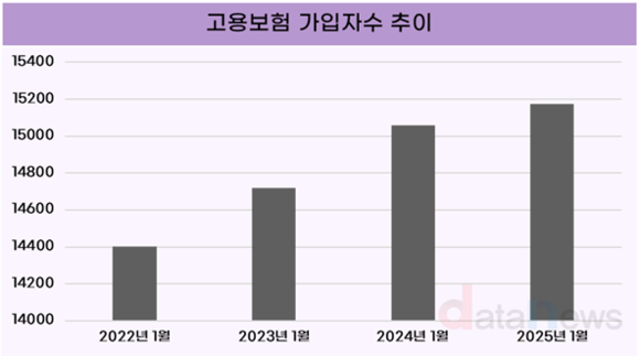 [데이터] 1월 고용보험 가입자 증가폭, 21년 만에 최저