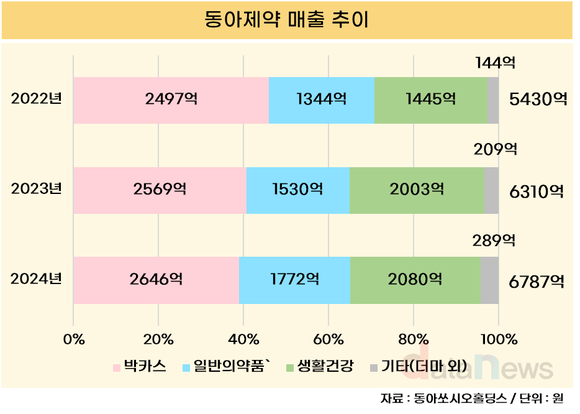 [취재] 동아제약, 박카스 의존도 낮추고 일반의약품으로 성장 가속