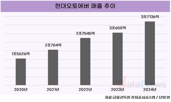 [취재] 현대오토에버, 합병 후 매출 2배 성장… 시너지 효과 본격화